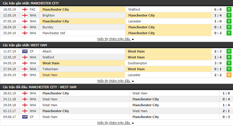 Nhận định Man City vs West Ham 19h30, 17/07 (Giao hữu CLB 2019)