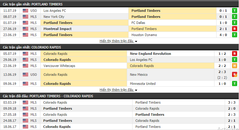 Nhận định Portland Timbers vs Colorado Rapids 10h00, 14/07 (Giải Nhà nghề Mỹ 2019)