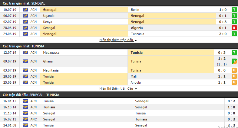 Soi kèo Senegal vs Tunisia 23h00, 14/07 (Bán kết CAN 2019)