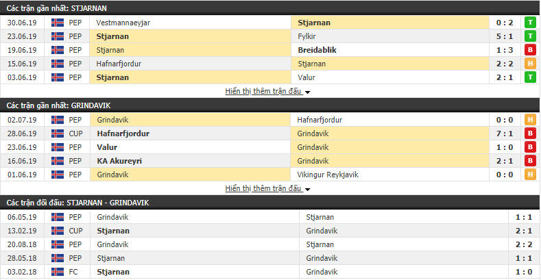 Nhận định, dự đoán Stjarnan vs Grindavik 02h15, 06/07 (VĐQG Iceland 2019)