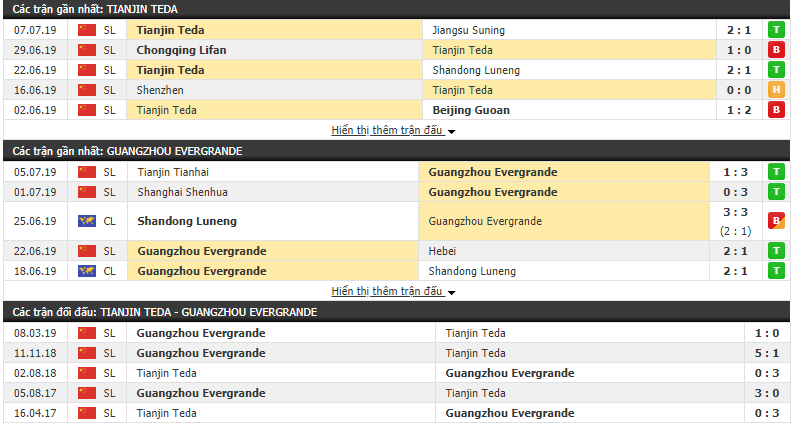 Nhận định Persela Tianjin Teda vs Guangzhou Evergrande 19h00, 11/07 (VĐQG Trung Quốc)