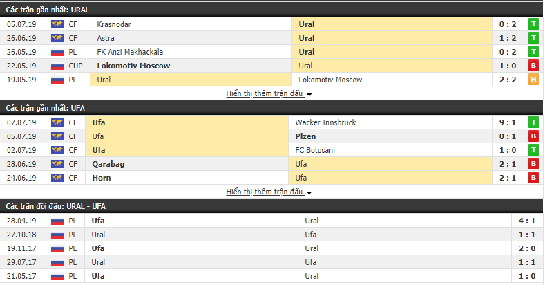 Nhận định Ural vs Ufa 20h30, 13/07 (Vòng 1 VĐQG Nga 2019/20)