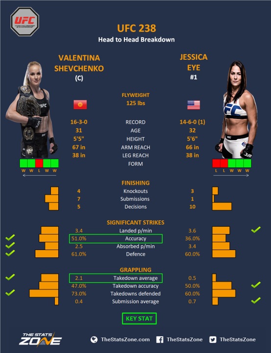 Nhận định trận đấu tranh đai Valentina Shevchenko vs Jessica Eye tại UFC 238 trên ESPN+, 9h00, 9/6