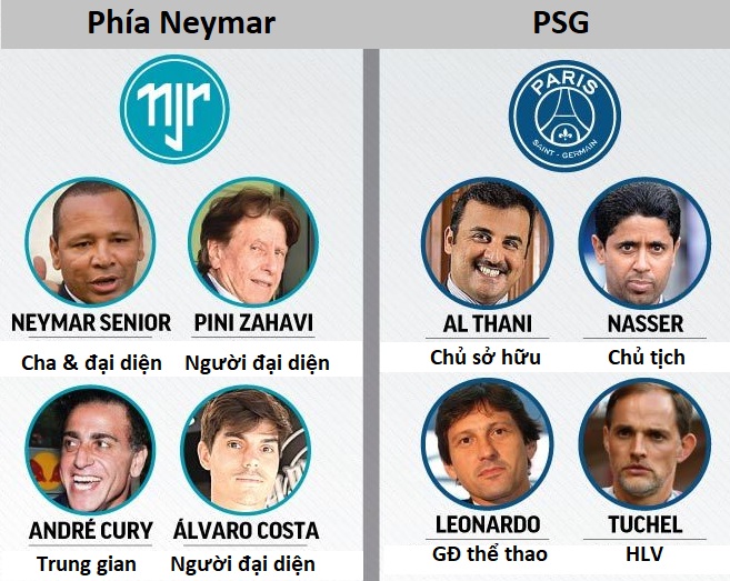 14 nhân vật sẽ quyết định thương vụ Neymar tới Barca là ai?