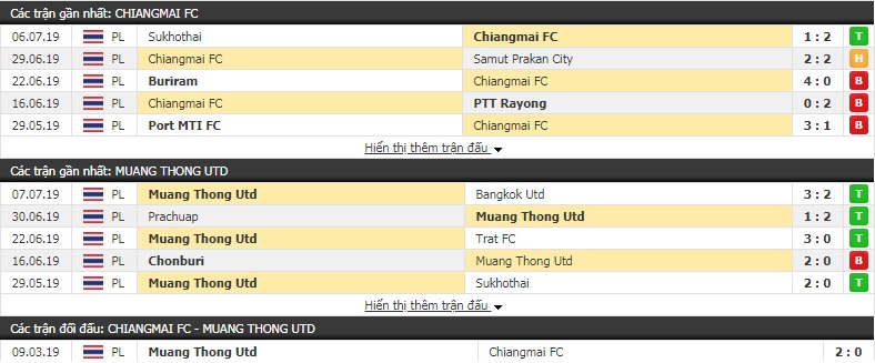 Nhận định, dự đoán Chiangmai vs Muangthong 20h00, 12/7 (vòng 18 giải VĐQG Thái Lan)