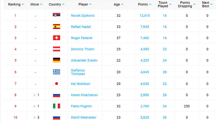 BXH tennis mới nhất: Djokovic cắt đuôi Nadal và Federer