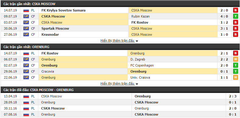 Nhận định CSKA Moscow vs Orenburg 23h00, 20/07 (Vòng 2 VĐQG Nga 2019/20)