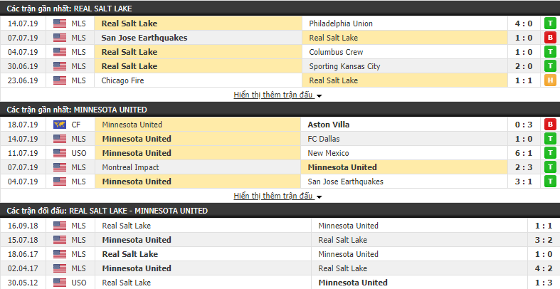 Nhận định Real Salt Lake vs Minnesota United 09h00, 21/07 (Giải Nhà nghề Mỹ 2019)
