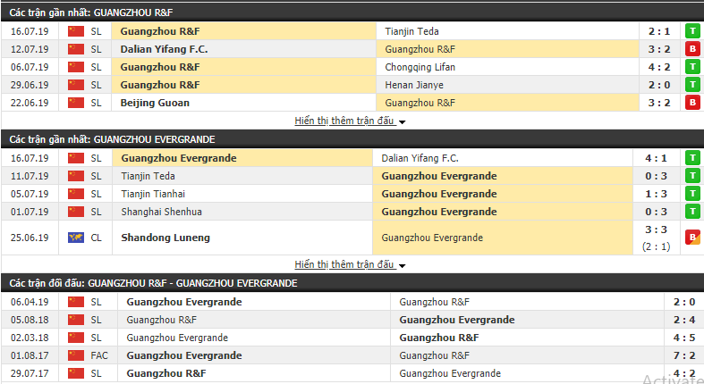 Nhận định Guangzhou R&F vs Guangzhou Evergrande 18h35, 20/07 (Vòng 21 VĐQG Trung Quốc 2019)