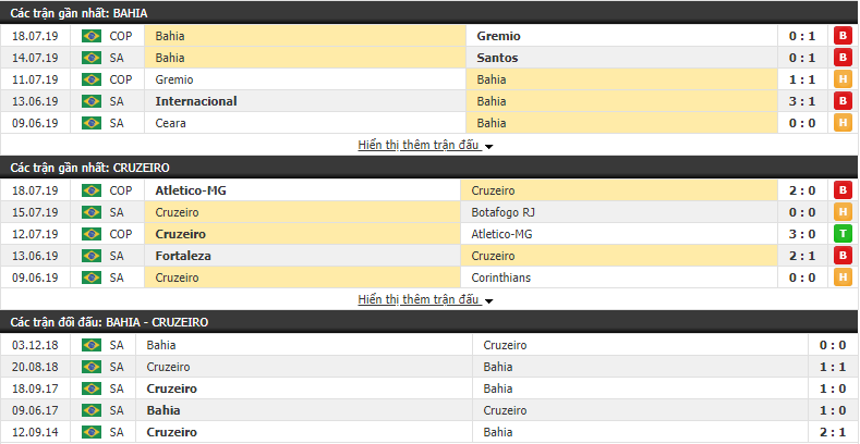 Nhận định Bahia vs Cruzeiro 03h00, 21/07 (Vòng 11 VĐQG Brazil 2019)