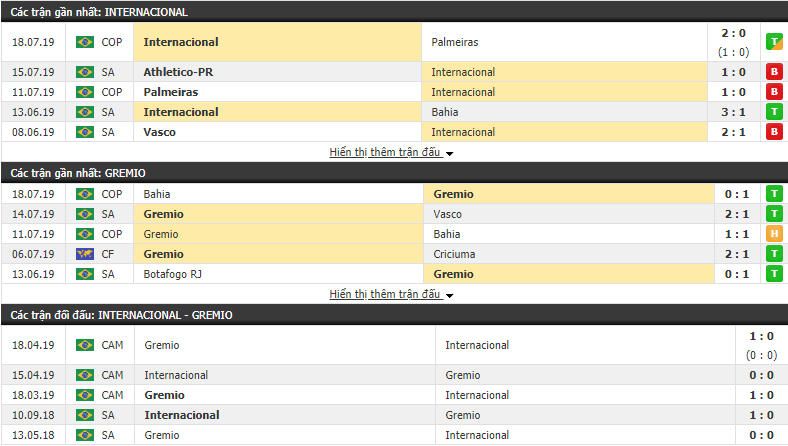 Nhận định Internacional vs Gremio 05h00, 21/07 (Vòng 11 VĐQG Brazil 2019)