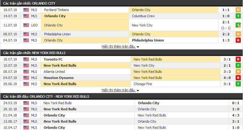 Nhận định Orlando City vs New York Red Bulls 06h30, 22/7 (Giải nhà nghề Mỹ )