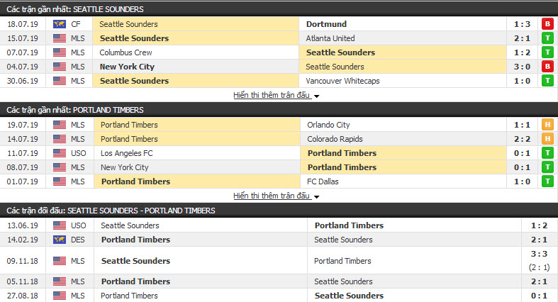 Nhận định Seattle Sounders vs Portland Timbers 08h30, 22/7 (Giải nhà nghề Mỹ )