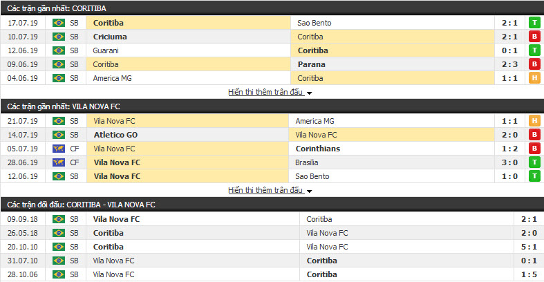 Nhận định Coritiba vs Vila Nova FC 05h15, 24/7 ( vòng 11 giải hạng 2 Brazil )