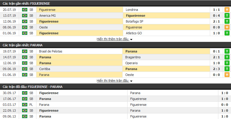 Nhận định Figueirense vs Parana 05h15, 24/7 ( vòng 11 giải hạng 2 Brazil )