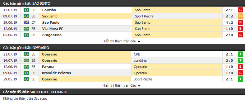 Nhận định Sao Bento vs Operario 05h15, 24/7 ( vòng 11 giải hạng 2 Brazil )