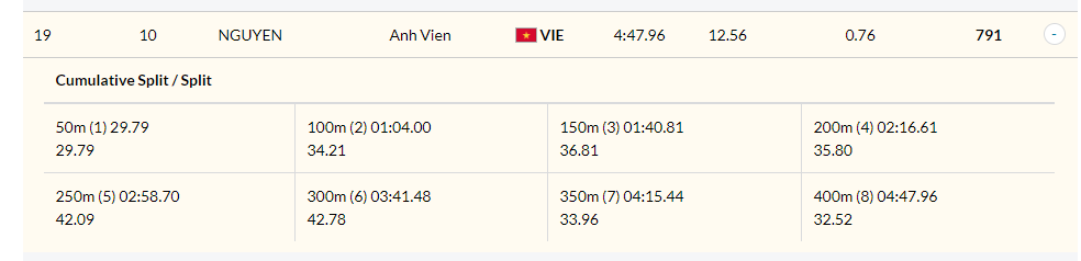 Ánh Viên lại thi đấu thất vọng tại Giải bơi VĐTG 2019