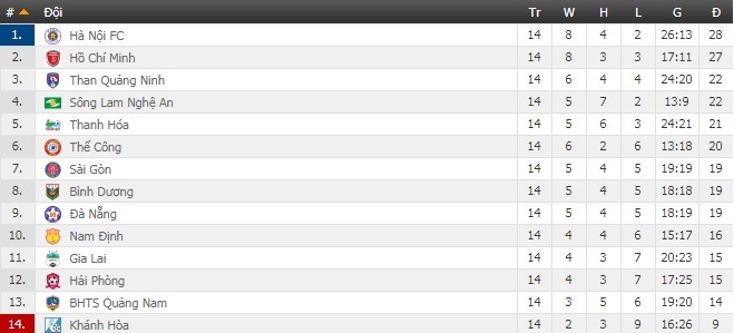 Bảng xếp hạng V.League 2019 vòng 14: Hà Nội FC trở lại đỉnh bảng