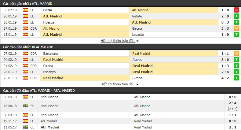 Nhận định Atletico Madrid vs Real Madrid 22h15, 9/2 (vòng 23 giải VĐQG Tây Ban Nha)