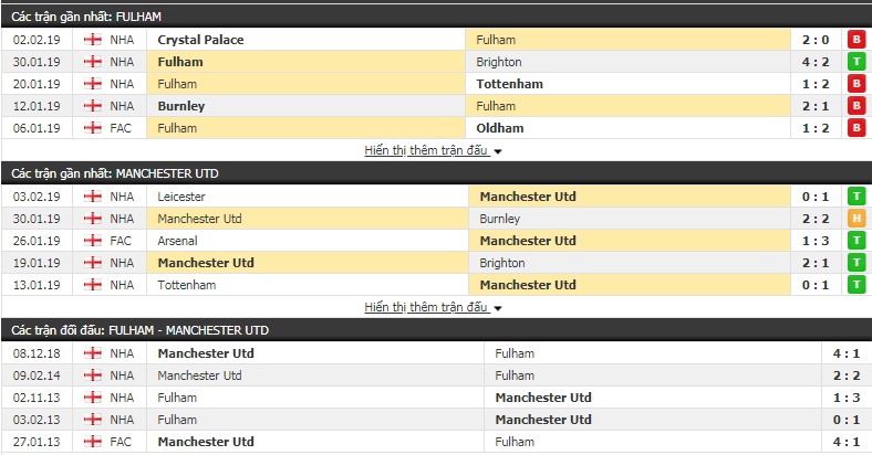 Nhận định Fulham vs M.U 19h30, 9/2 (vòng 26 Ngoại hạng Anh)