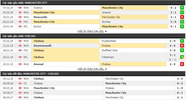 Nhận định Man City vs Chelsea 23h00, 10/2 (vòng 26 Ngoại hạng Anh)
