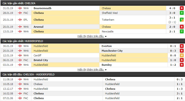 Nhận định Chelsea vs Huddersfield 22h00, 2/2 (vòng 25 Premier League)