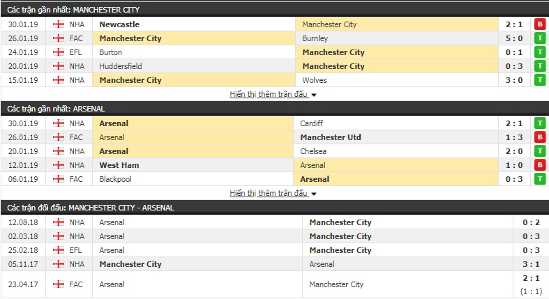 Nhận định Man City vs Arsenal 23h30, 3/2 (vòng 25 Premier League)