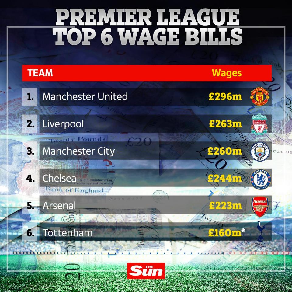 Liverpool vượt mặt Man City trong bảng xếp hạng tiền lương ở Premier League