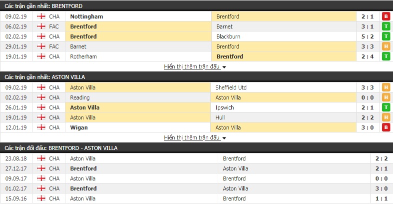 Nhận định Brentford vs Aston Villa 2h45, 14/2 (vòng 32 giải hạng Nhất Anh)