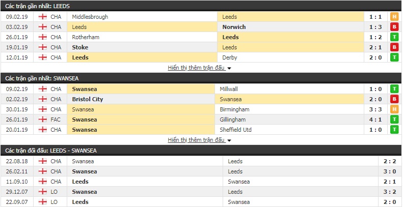 Nhận định Leeds vs Swansea 2h45, 14/2 (vòng 32 giải hạng Nhất Anh)