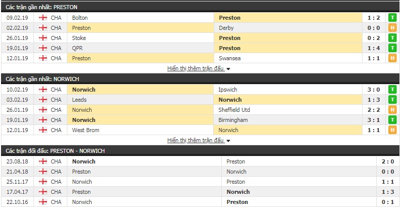 Nhận định Preston vs Norwich 2h45, 14/2 (vòng 32 giải hạng Nhất Anh)