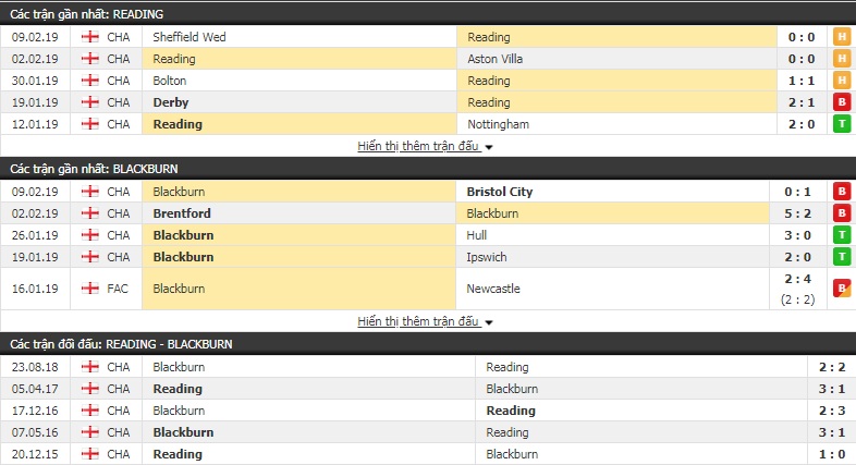 Nhận định Reading vs Blackburn 3h00, 14/2 (vòng 32 giải hạng Nhất Anh)