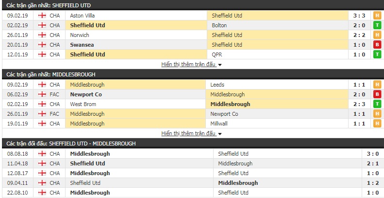 Nhận định Sheffield Utd vs Middlesbrough 2h45, 14/2 (vòng 32 giải hạng Nhất Anh)