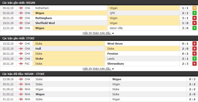 Nhận định Wigan vs Stoke 2h45, 14/2 (vòng 32 giải hạng Nhất Anh)