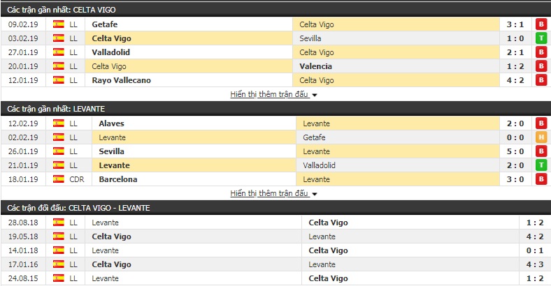 Nhận định Celta Vigo vs Levante 19h00, 16/2 (vòng 24 giải VĐQG Tây Ban Nha)