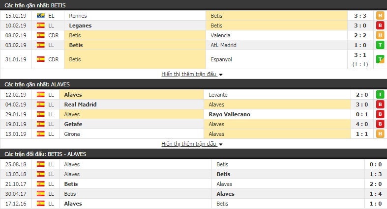 Nhận định Betis vs Alaves 2h45, 18/2 (vòng 24 giải VĐQG Tây Ban Nha)