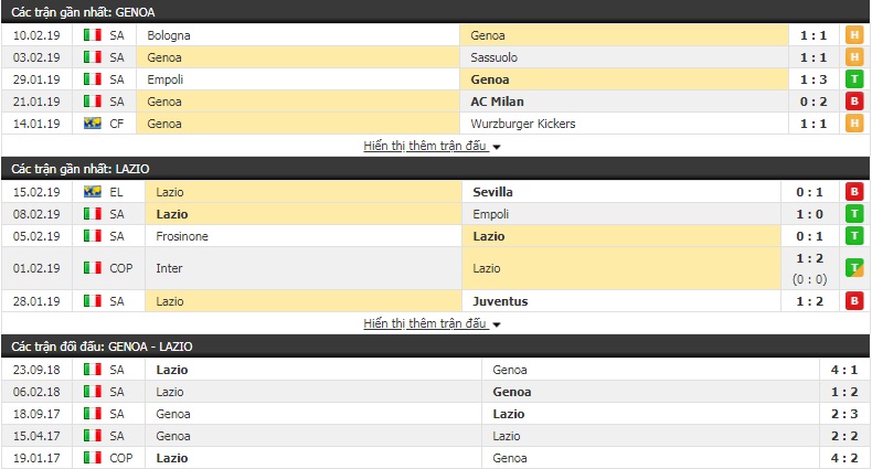 Nhận định Genoa vs Lazio 21h00, 17/2 (vòng 22 giải VĐQG Italia)