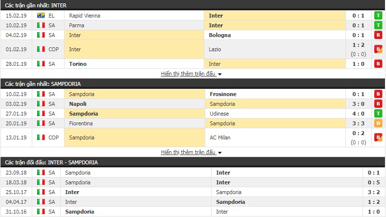Nhận định Inter Milan vs Sampdoria 0h00, 18/2 (vòng 22 giải VĐQG Italia)