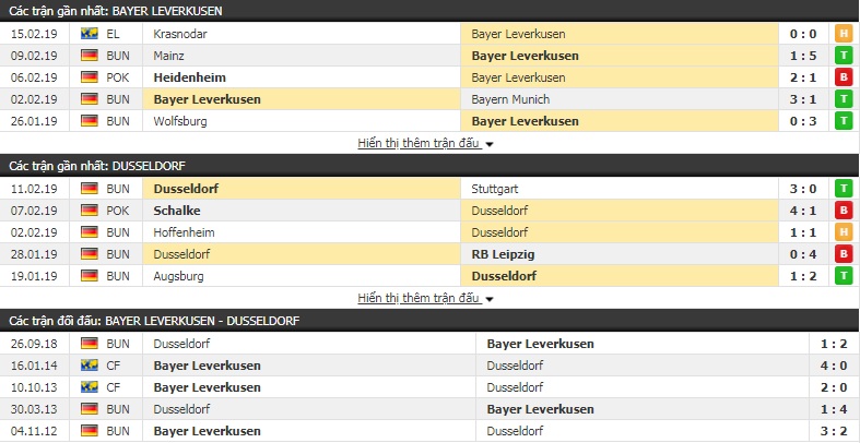 Nhận định Leverkusen vs Dusseldorf 0h00, 18/2 (vòng 22 giải VĐQG Đức)