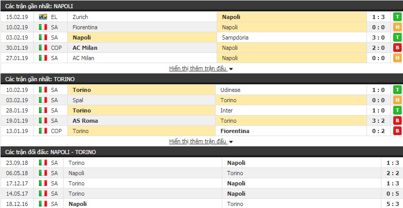 Nhận định Napoli vs Torino 2h30, 18/2 (vòng 22 giải VĐQG Italia)