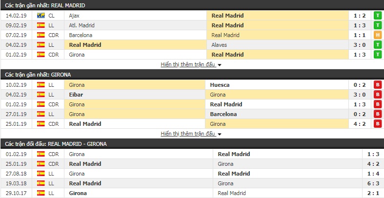 Nhận định Real Madrid vs Girona 18h00, 17/2 (vòng 24 giải VĐQG Tây Ban Nha)