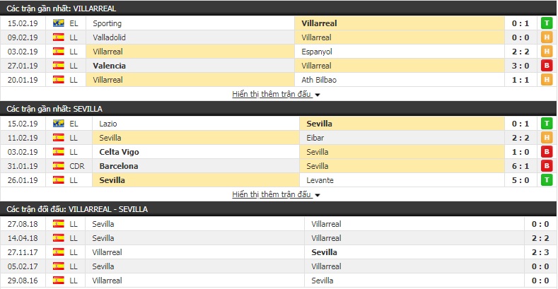 Nhận định Villarreal vs Sevilla 0h30, 18/2 (vòng 24 giải VĐQG Tây Ban Nha)