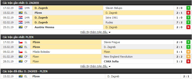 Nhận định Dinamo Zagreb vs Plzen 0h55, 22/2 (lượt về vòng 1/16 Europa League)