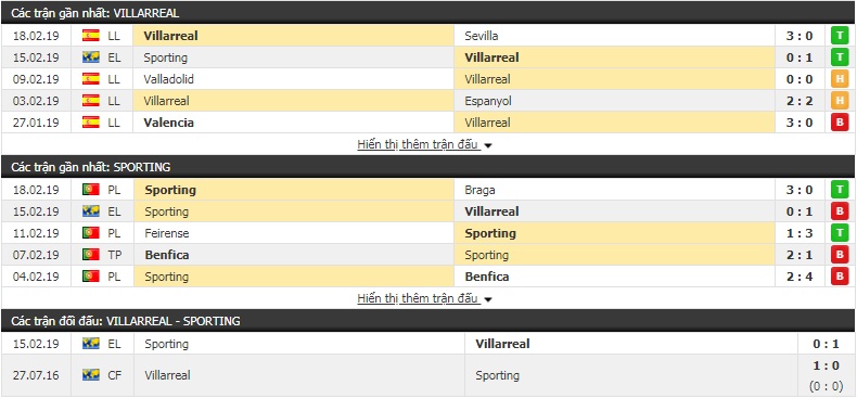 Nhận định Villarreal vs Sporting Lisbon 0h55, 22/2 (lượt về vòng 1/16 Europa League)