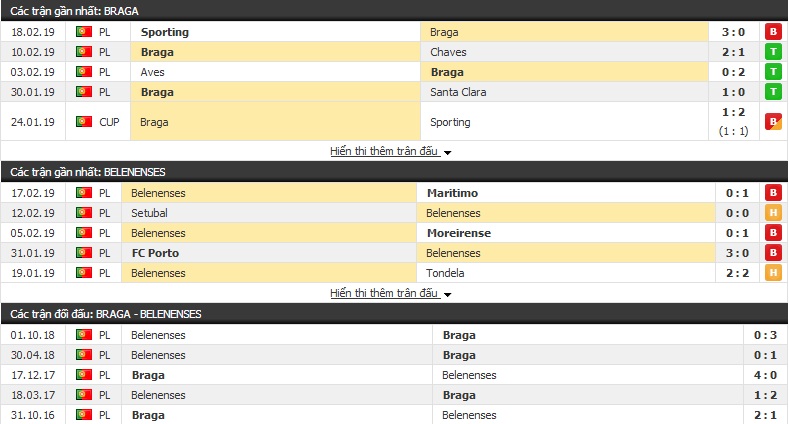 Nhận định Braga vs Belenenses 02h00, 23/2 (vòng 23 giải VĐQG Bồ Đào Nha)