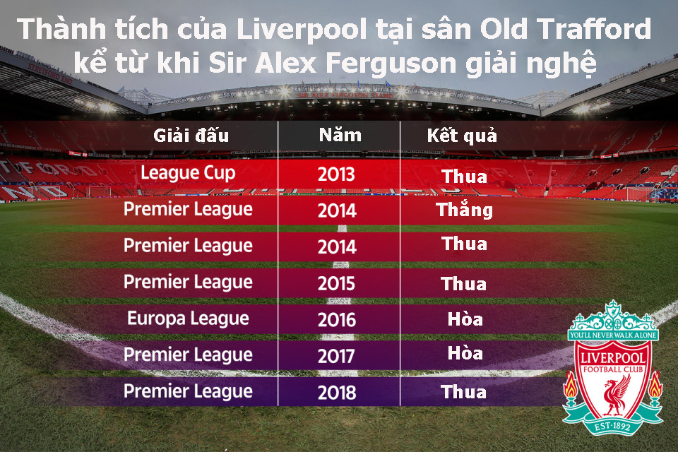 Liverpool và nhiệm vụ phá dớp tại Old Trafford để vô địch Premier League mùa này