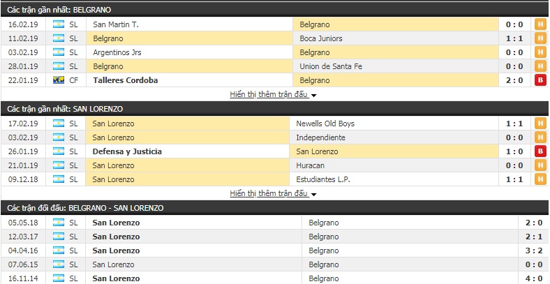 Nhận định Belgrano vs San Lorenzo 5h20, 24/2 (vòng 20 giải VĐQG Argentina)