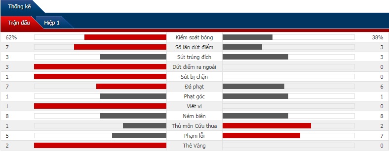 Kết quả Central Coast vs Brisbane Roar (3-5): Chủ nhà trắng tay