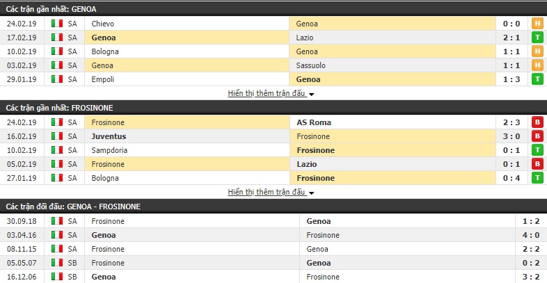 Nhận định Genoa vs Frosinone 21h00, 03/03 (Vòng 26 VĐQG Italia 2018/19)