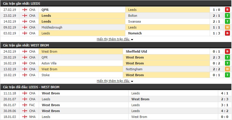 Nhận định Leeds - West Brom 02h45, 02/03 (Vòng 35 Hạng nhất Anh 2018/19)